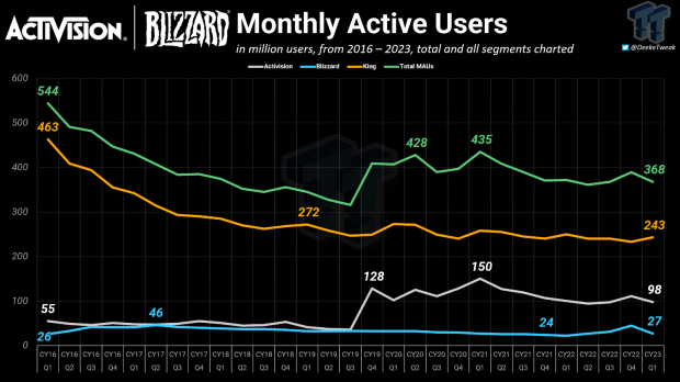 Microsoft gained hundreds of millions of monthly active users (MAUs) following its purchase of Activision Blizzard King.