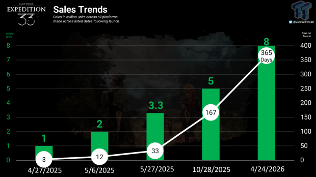 Clair Obscur Expedition 33 hits 8 million sales in first year, shows AA gaming is stronger than ever 33