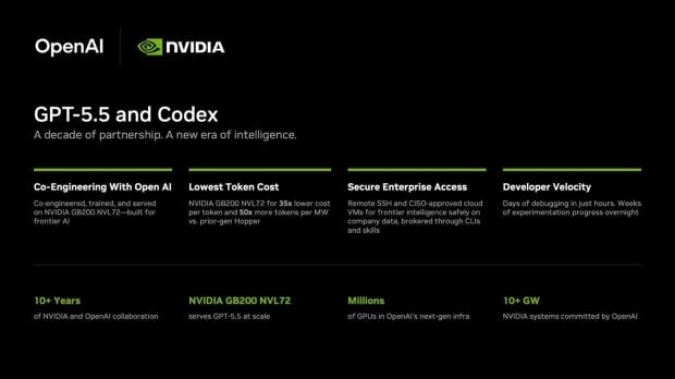 NVIDIA deploys GPT-5.5-powered Codex to 10,000 employees, with engineers calling results 'mind-blowing' 2