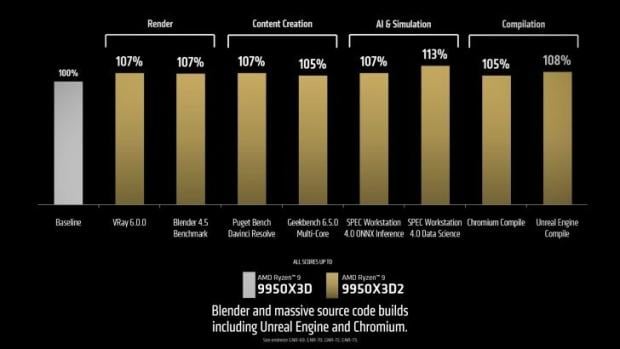 AMD's flagship Ryzen 9 9950X3D2 is sitting in Amazon's top 10 best-selling CPUs despite failing to impress reviewers 3