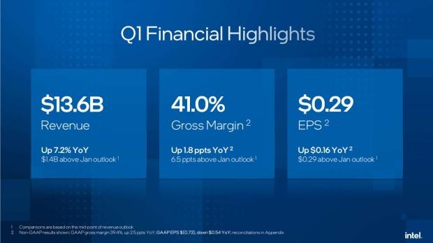 Intel posts very strong Q1 2026 earnings as the AI boom starts to focus on CPUs 163