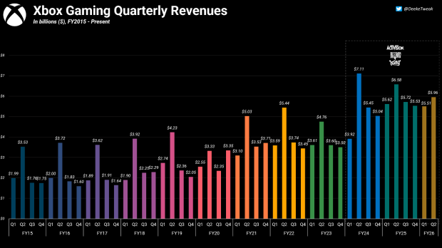 Xbox CEO telegraphs stalled gaming growth after $70 billion Activision buyout 7