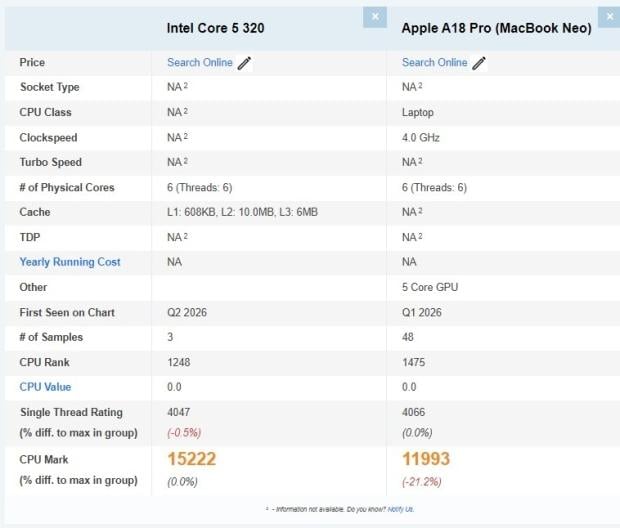 Intel 'Wildcat Lake' benchmarks spotted, the Core 5 320 is 21% faster than the MacBook Neo's A18 Pro 150