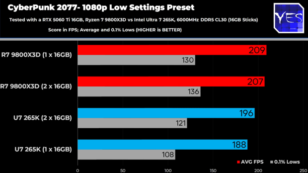 Synthetic DDR5 'HUDIMM' testing suggests gaming performance won't be seriously impacted by new modules 5441