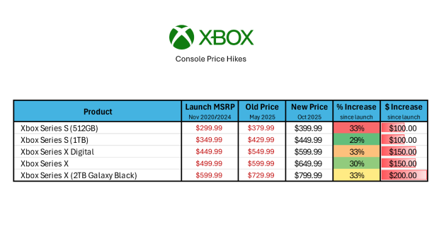 Xbox hardware revenue drops to record low of Gen9 Xbox Series generation 121