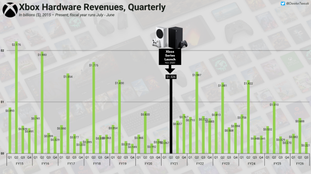 Xbox hardware revenue drops to record low of Gen9 Xbox Series generation 2