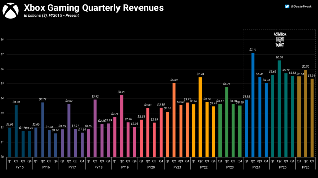 Xbox earnings down -$380 million in latest quarterly decline 1