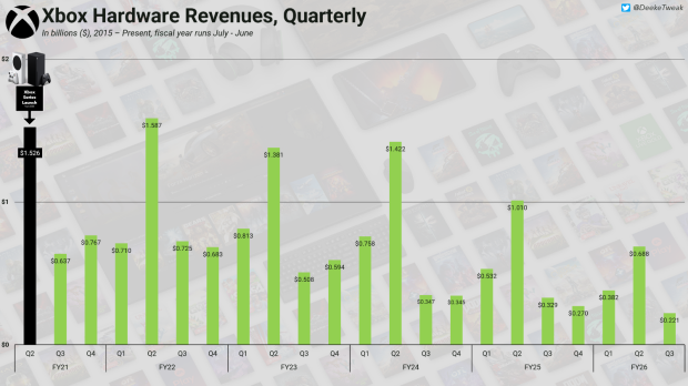 Xbox earnings down -$380 million in latest quarterly decline 9