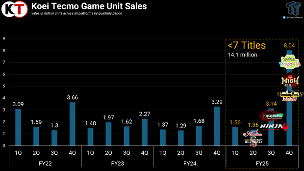 Koei Tecmo sells 14 million games in FY25 due to Pokopia, NiOh 3 success, sales up 84% over last year 1