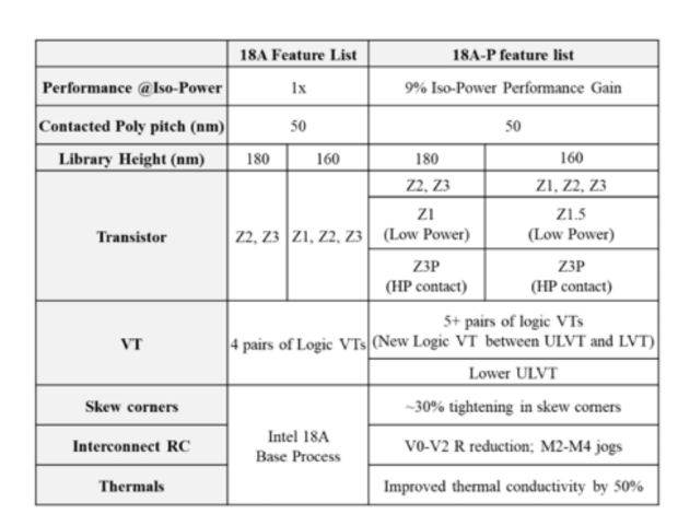 Intel's new 18A-P node will reportedly provide 9% higher performance and 18% better efficiency than 18A 182