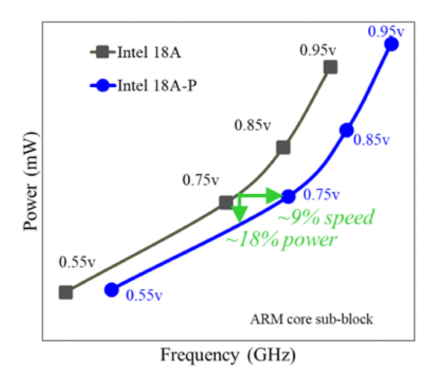 Intel's new 18A-P node will reportedly provide 9% higher performance and 18% better efficiency than 18A 18