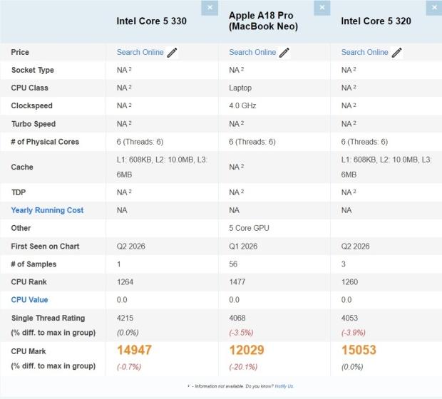 Intel 'Wildcat Lake' Core 5 330 spotted on PassMark with similar performance to the Core 5 320 330
