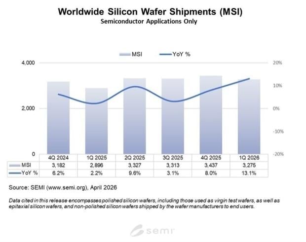 Silicon wafer shipments are up 13% in Q1 2026, but AI data centers are taking the lion's share 1