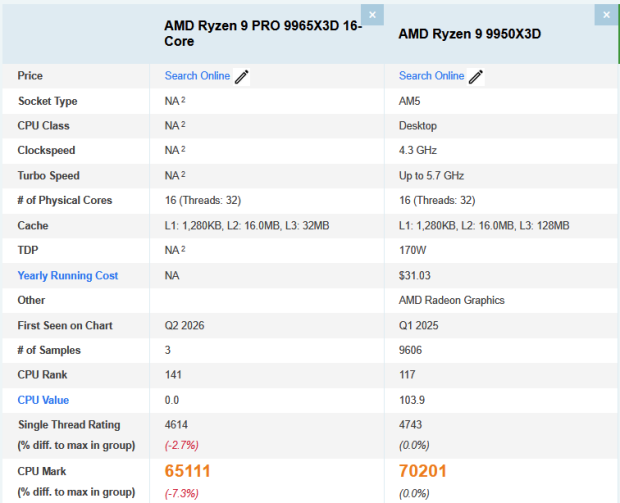 AMD Ryzen 9 PRO 9965X3D appears on PassMark with similar performance to the Ryzen 9 9950X3D 8065