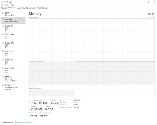 My PC using nearly 12GB RAM with nothing more than a couple of Chrome tabs open.