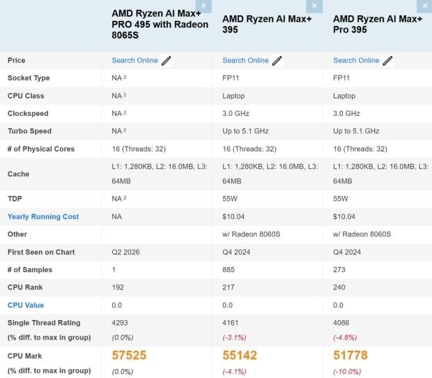 AMD Ryzen AI Max+ PRO 495 'Gorgon Halo' APU spotted on PassMark with a new Radeon 8065S GPU 4382