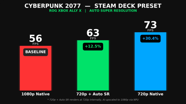 Auto SR on the ROG Xbox Ally X improves performance by around 30% in several games when upscaling from 720p to 1080p 5