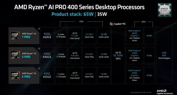 AMD Ryzen AI 435G APU appears on Geekbench with performance similar to the Ryzen 5 8600G 5151