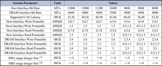 JEDEC pushes DDR5 server memory to 12,800 MT/s with new MRDIMM Gen2 standard for AI and data center workloads 2