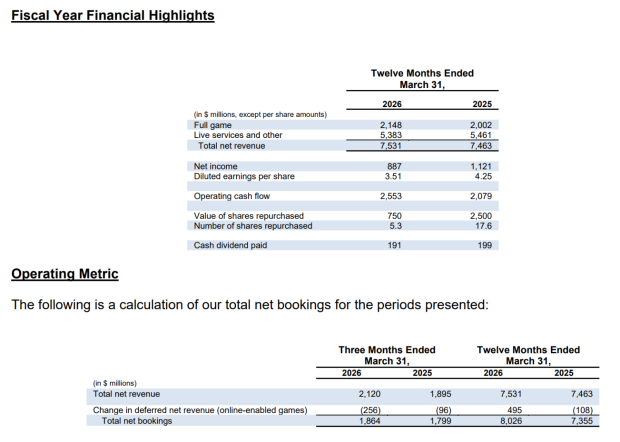 EA made a record $8 billion in net bookings, spiked by $500 million deferred revenue 3