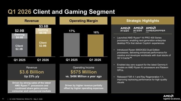 AMD Gaming revenue increased in Q1 2026 thanks to 'solid demand' for Radeon GPUs 2