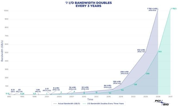 PCIe 8.0 is coming in 2028 with 256 GT/s speeds and eight times the bandwidth of PCIe 5.0 1