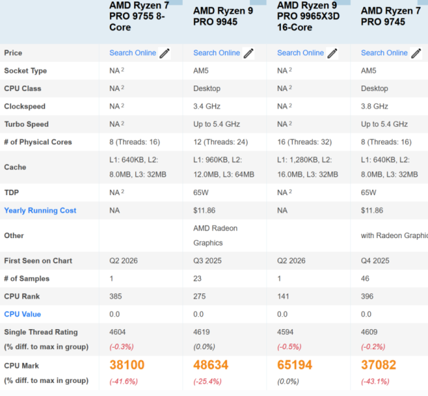 AMD's 8-core Ryzen 7 PRO 9755 leaks on PassMark, the second unannounced Ryzen PRO chip to surface this week 1