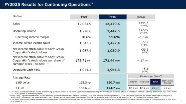 Sony discloses financial results for 2025, takes huge loss on Bungie, PS6 release date still undecided 5476