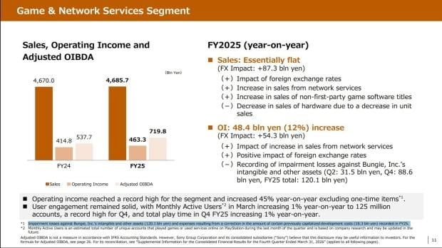 Sony discloses financial results for 2025, takes huge loss on Bungie, PS6 release date still undecided 9189