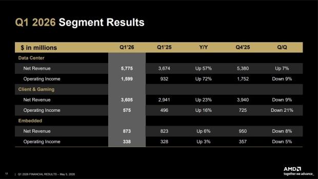 For the first time, AMD has overtaken Intel in data center revenue for Q1 111