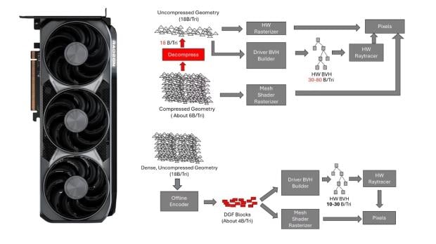 AMD's DGF is an open and versatile standard to improve geometry detail and accelerate performance.