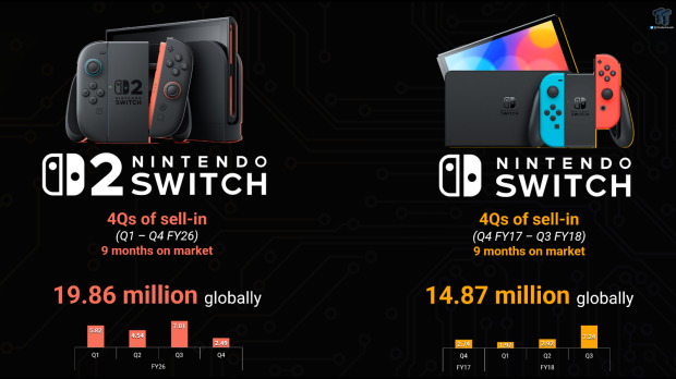 Switch 2 sales hit 19.86 million, selling faster than Switch 1, but impacting Nintendo profits 1