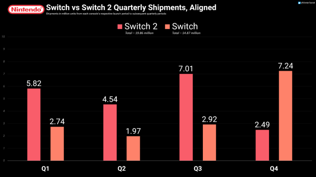 Switch 2 sales hit 19.86 million, selling faster than Switch 1, but impacting Nintendo profits 2
