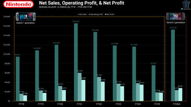 Nintendo moves into new less profitable console generation with boosted Switch 2 sales and restricted margins 3