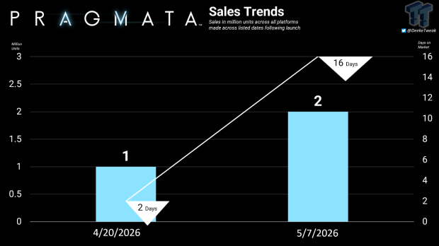 Capcom's Pragmata has now sold 2 million sales in 16 days, publisher is on a roll for 2026 4