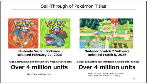 Pokemon FireRed and LeafGreen ROMs made $80 million for Nintendo, Pokopia a Switch 2 system seller at 4 million sales 1
