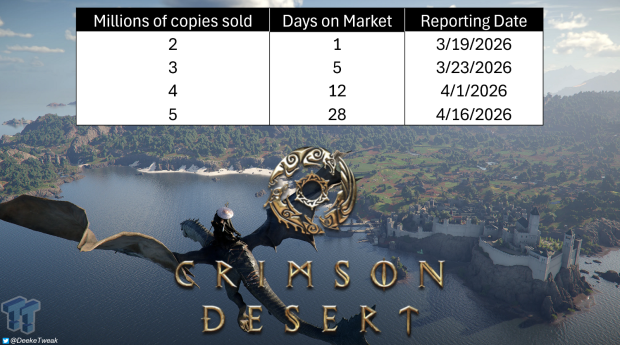 Crimson Desert made $179 million revenue on 4 million sales, Pearl Abyss confirms 14