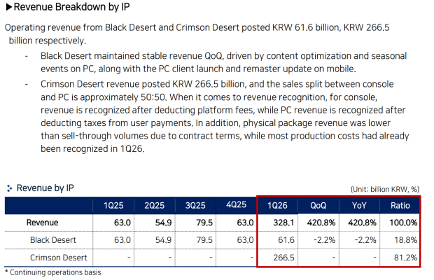 Crimson Desert made $179 million revenue on 4 million sales, Pearl Abyss confirms 1