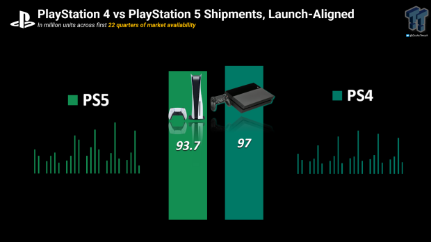 PS5 shipments dwindle to all-time generational low as Sony braces for console profit impacts 1