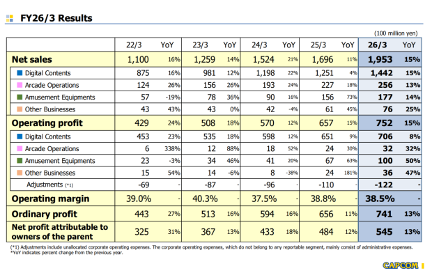 Capcom sets new profit records for 9th consecutive year thanks to winning strategy 3