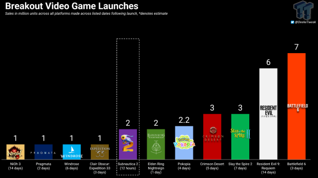 Subnautica 2 is a mega hit with 2 million sales in 12 hours 2