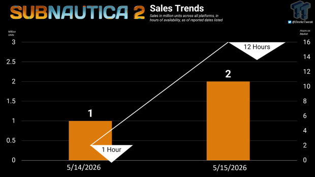 Subnautica 2 is a mega hit with 2 million sales in 12 hours 4