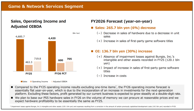 Sony expects PlayStation to break new profit records even while it invests in PS6 4