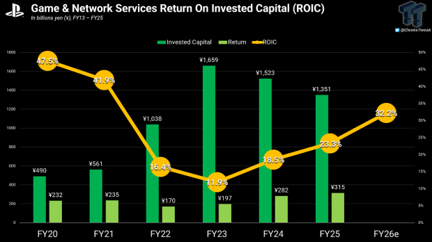 PlayStation to deliver 32% returns next year, Sony predicts 1