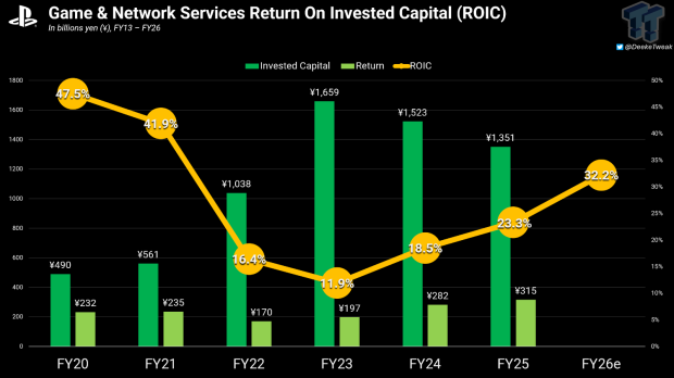 PlayStation to deliver 32% returns this year, Sony predicts 1