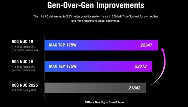 ASUS ROG NUC 16 is a $4,500 gaming mini PC smaller than a PS5 with an RTX 5080 and Intel Core Ultra 9 1