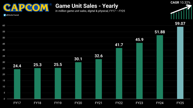 Capcom sells record 59 million games in FY25, wants to sell a staggering 65 million this year 2