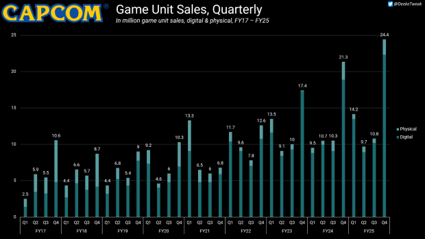 Capcom sells record 59 million games in FY25, wants to sell a staggering 65 million this year 4