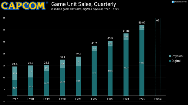 PC beats console as Capcom's top sales platform for the past three years in a row 1