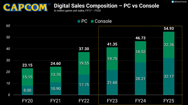 PC beats console as Capcom's top sales platform for the past three years in a row 2